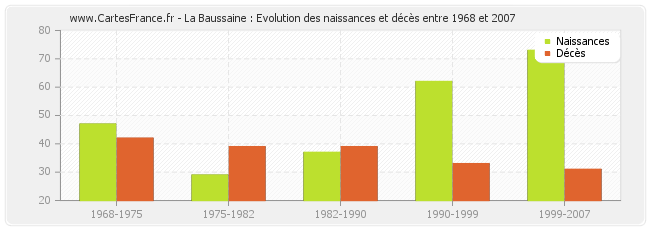 La Baussaine : Evolution des naissances et décès entre 1968 et 2007